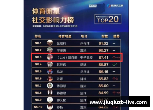 体育明星直播影响力排名榜单揭晓 力压群雄的顶尖明星大盘点